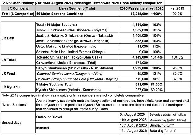 Obon 2026 Passenger Numbers (JR Companies)
